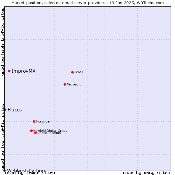 Market position of ImprovMX vs. Fluccs vs. Webhost Python