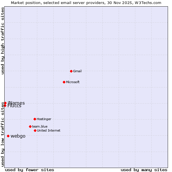 Market position of webgo vs. iNames vs. Fluccs