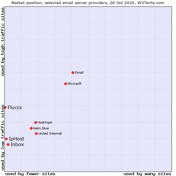 Market position of Inbox vs. IpHost vs. Fluccs