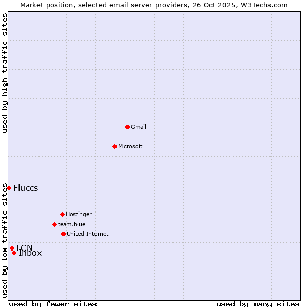 Market position of Inbox vs. LCN vs. Fluccs