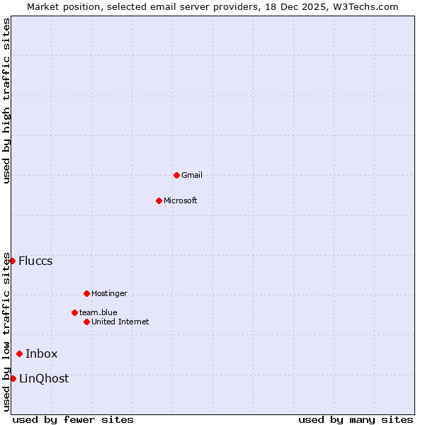 Market position of Inbox vs. LinQhost vs. Fluccs