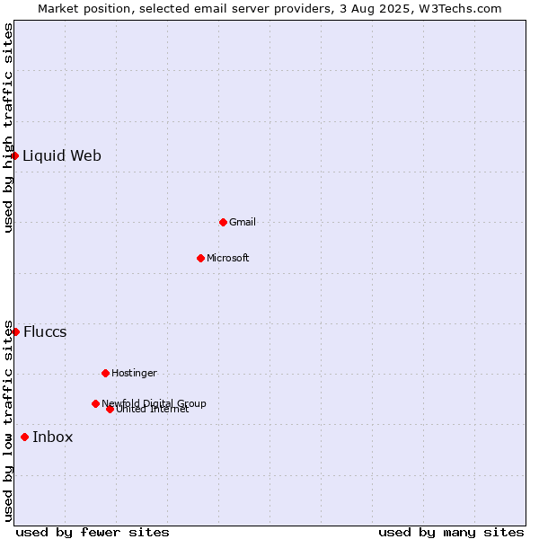 Market position of Inbox vs. Fluccs vs. Liquid Web
