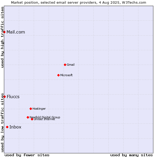 Market position of Inbox vs. Fluccs vs. Mail.com