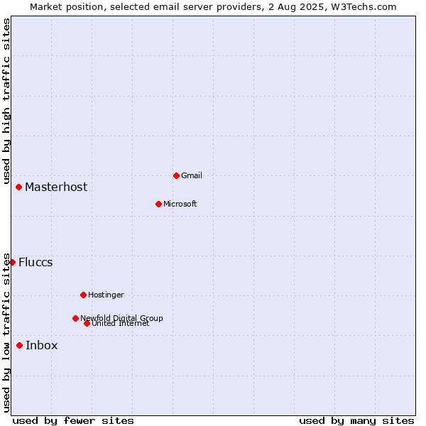 Market position of Inbox vs. Masterhost vs. Fluccs