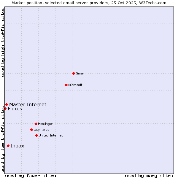 Market position of Inbox vs. Master Internet vs. Fluccs