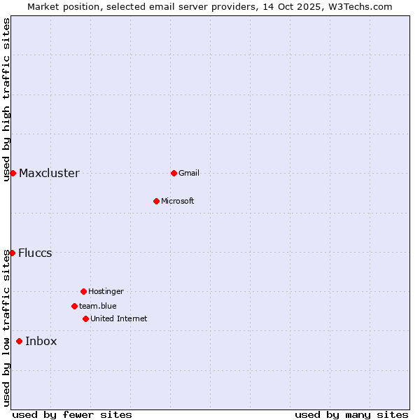 Market position of Inbox vs. Maxcluster vs. Fluccs