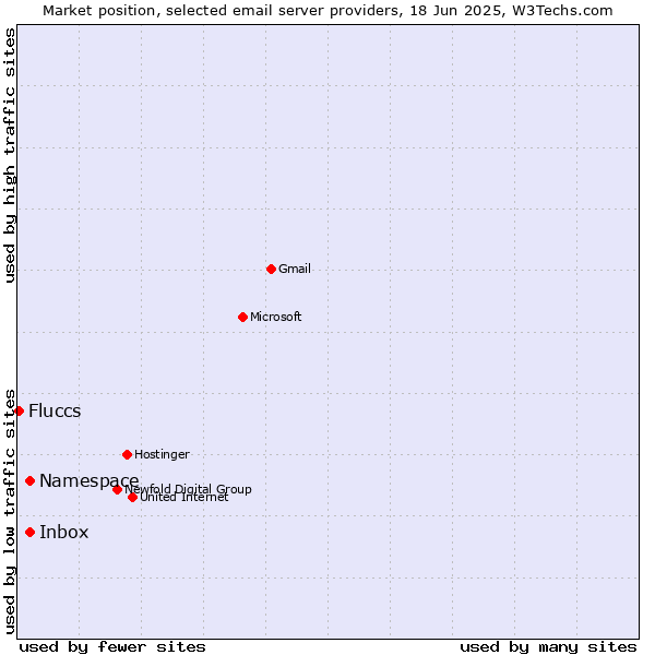 Market position of Inbox vs. Namespace vs. Fluccs