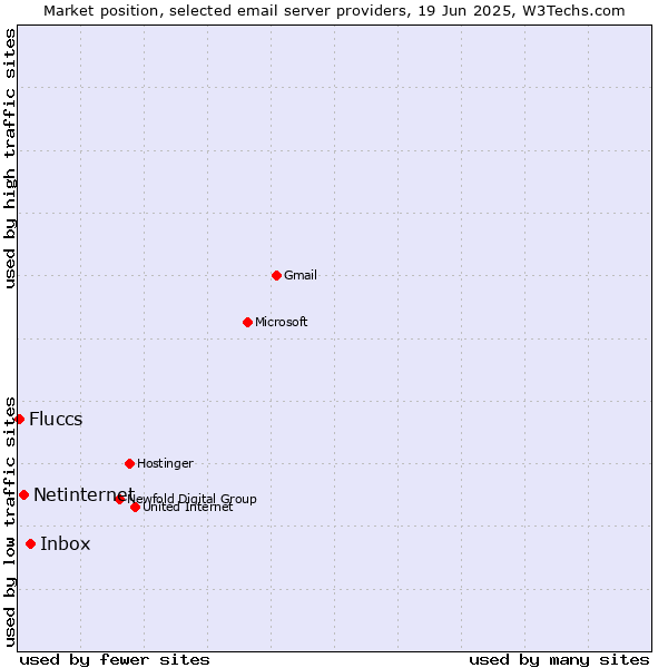 Market position of Inbox vs. Netinternet vs. Fluccs