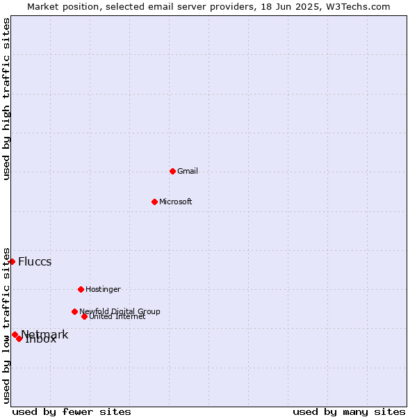 Market position of Inbox vs. Netmark vs. Fluccs