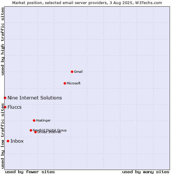 Market position of Inbox vs. Nine Internet Solutions vs. Fluccs