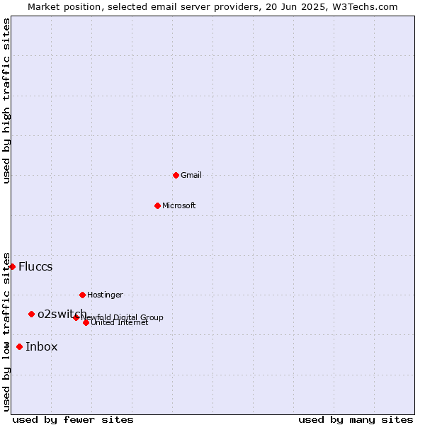 Market position of o2switch vs. Inbox vs. Fluccs