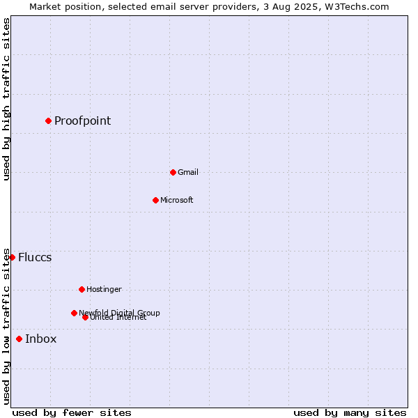 Market position of Proofpoint vs. Inbox vs. Fluccs