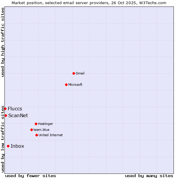 Market position of Inbox vs. ScanNet vs. Fluccs