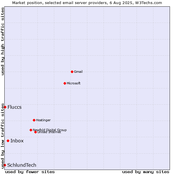 Market position of Inbox vs. Fluccs vs. SchlundTech