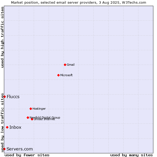 Market position of Inbox vs. Fluccs vs. Servers.com