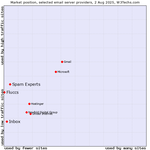 Market position of Spam Experts vs. Inbox vs. Fluccs