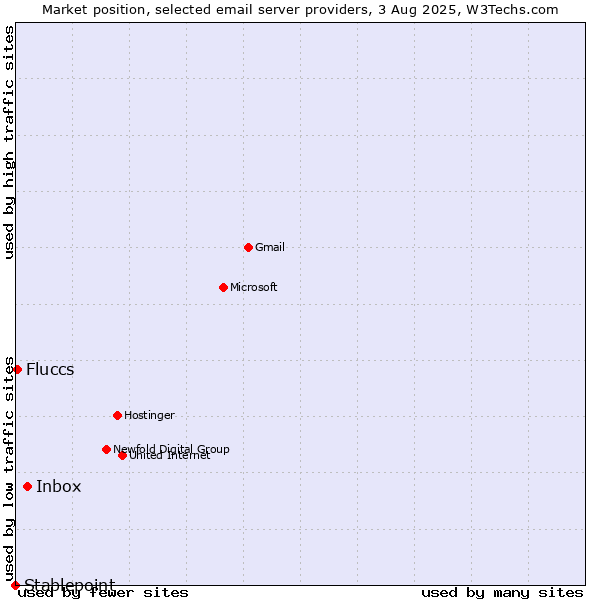 Market position of Inbox vs. Fluccs vs. Stablepoint