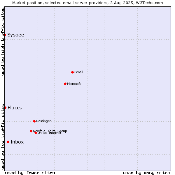 Market position of Inbox vs. Fluccs vs. Sysbee