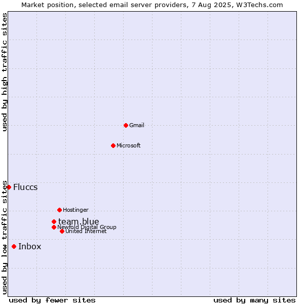 Market position of team.blue vs. Inbox vs. Fluccs