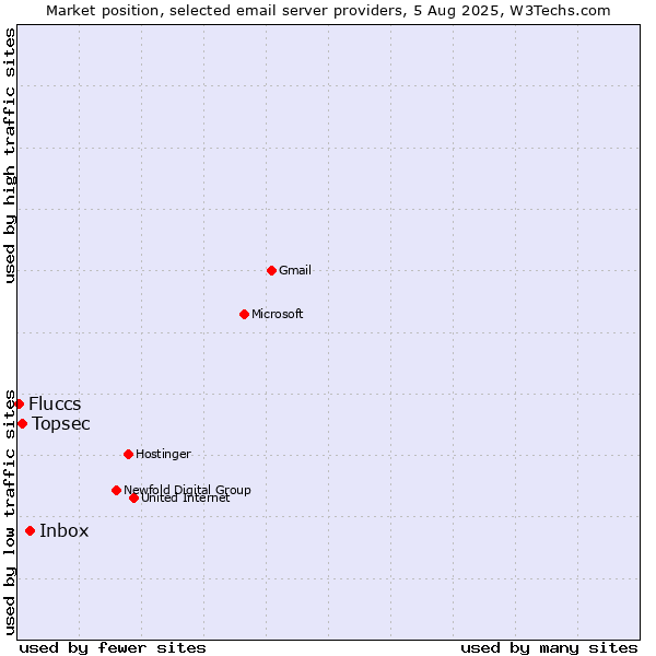 Market position of Inbox vs. Topsec vs. Fluccs