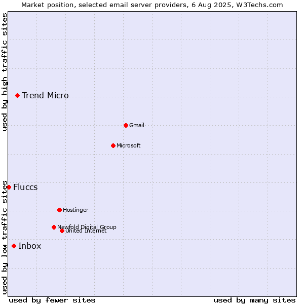 Market position of Trend Micro vs. Inbox vs. Fluccs