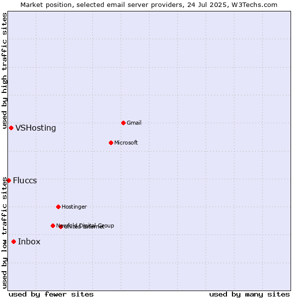 Market position of Inbox vs. VSHosting vs. Fluccs
