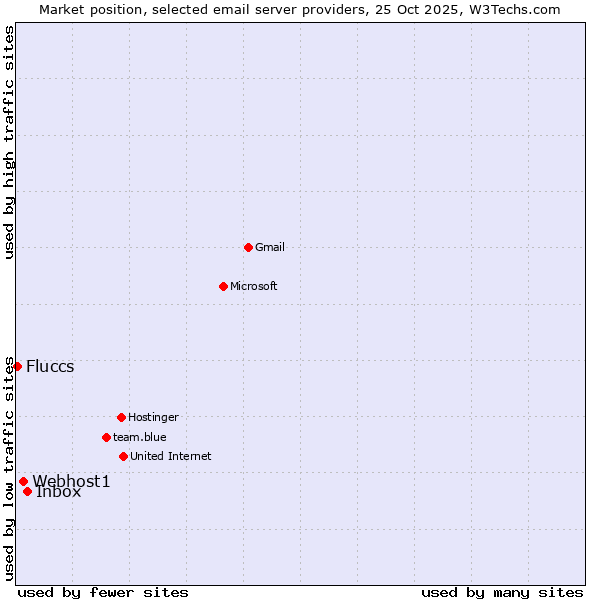 Market position of Inbox vs. Webhost1 vs. Fluccs