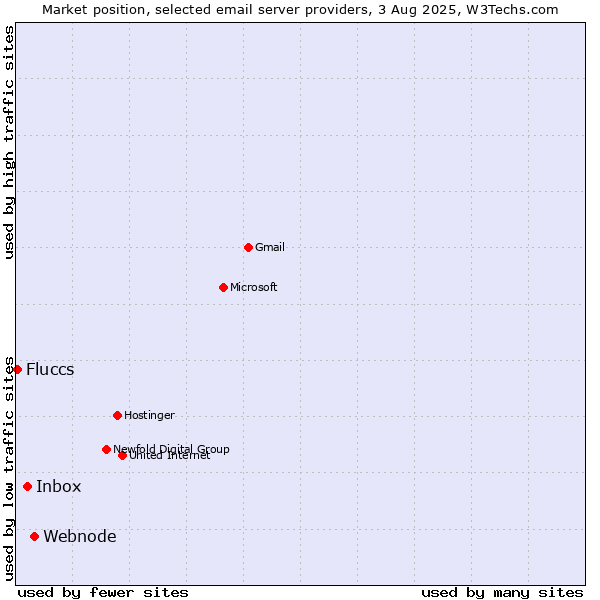 Market position of Webnode vs. Inbox vs. Fluccs