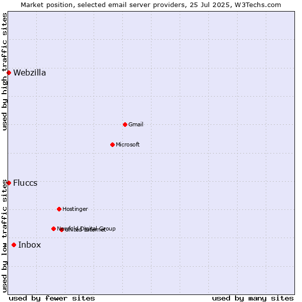 Market position of Inbox vs. Fluccs vs. Webzilla