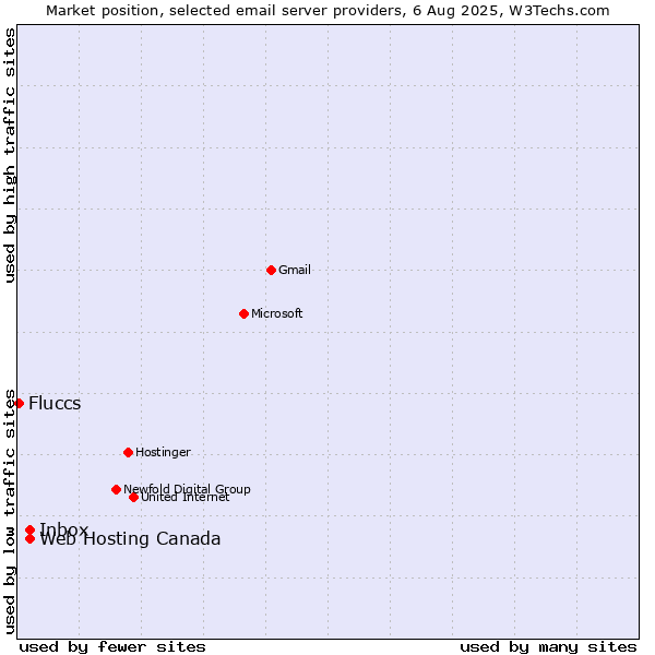 Market position of Inbox vs. Web Hosting Canada vs. Fluccs
