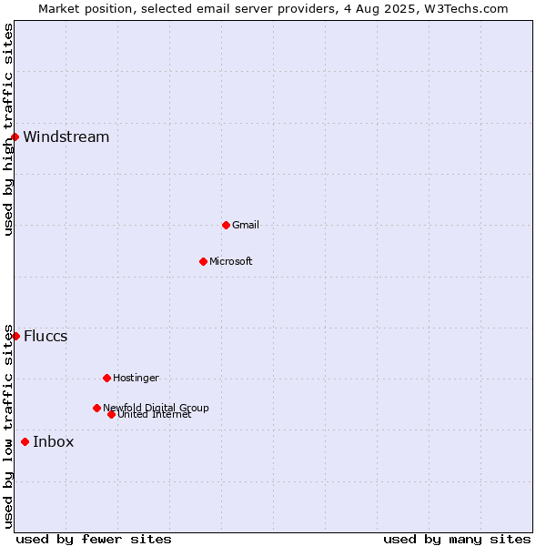 Market position of Inbox vs. Fluccs vs. Windstream
