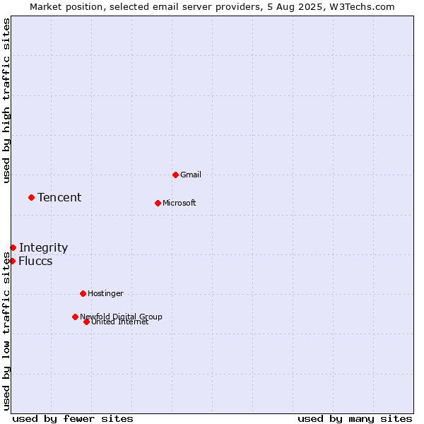 Market position of Tencent vs. Integrity vs. Fluccs