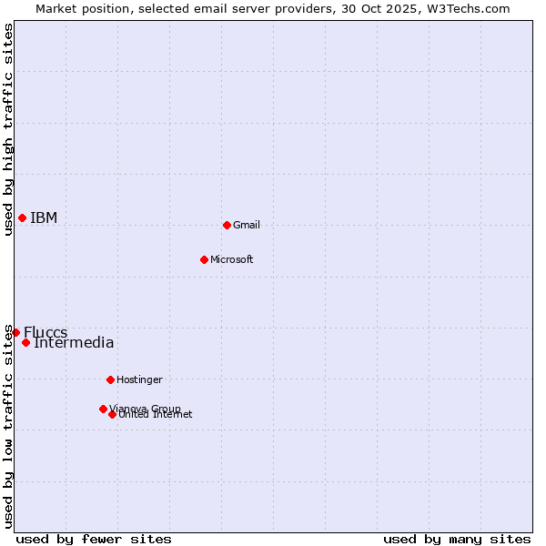 Market position of Intermedia vs. IBM vs. Fluccs