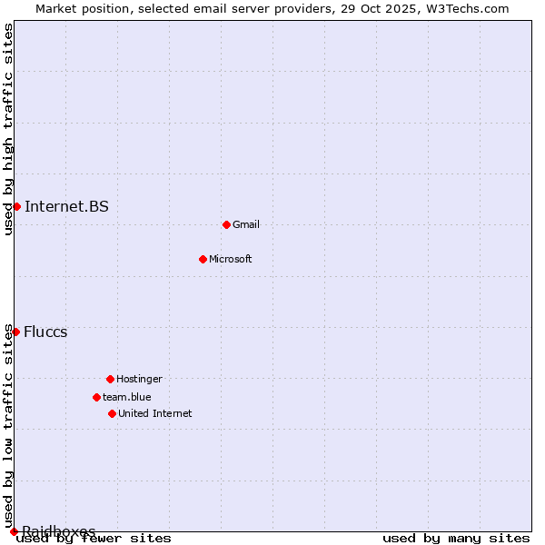 Market position of Internet.BS vs. Fluccs vs. Raidboxes