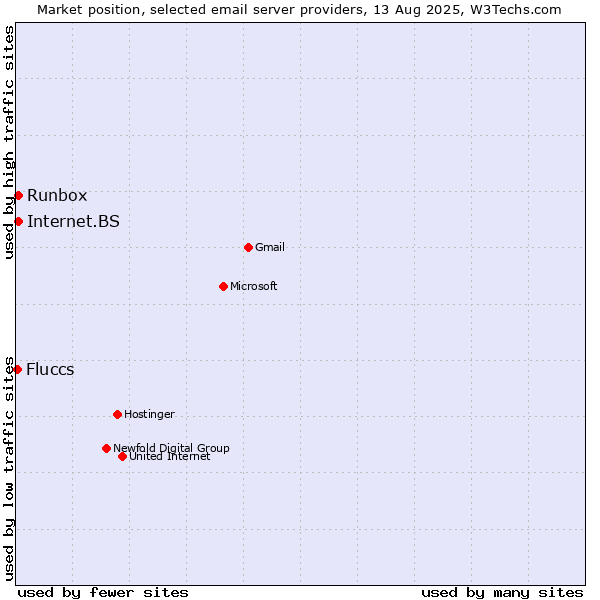 Market position of Internet.BS vs. Runbox vs. Fluccs