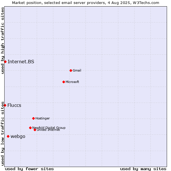 Market position of webgo vs. Internet.BS vs. Fluccs