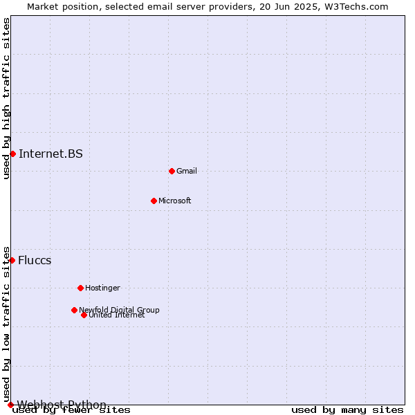 Market position of Internet.BS vs. Fluccs vs. Webhost Python