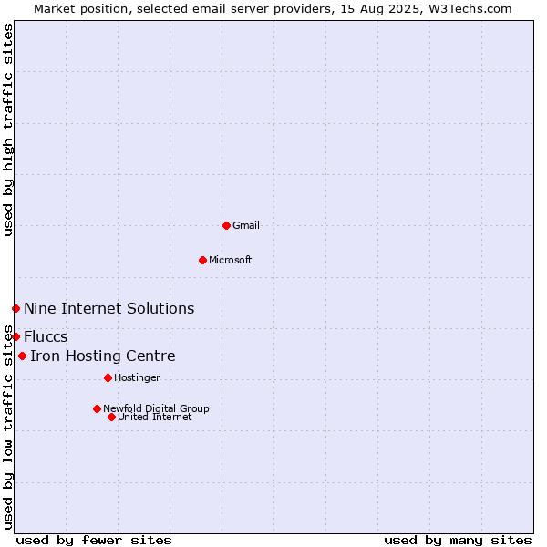 Market position of Iron Hosting Centre vs. Nine Internet Solutions vs. Fluccs