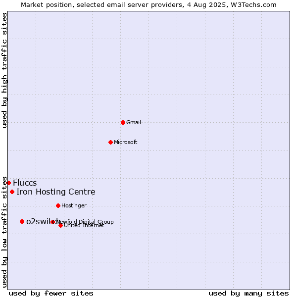 Market position of o2switch vs. Iron Hosting Centre vs. Fluccs