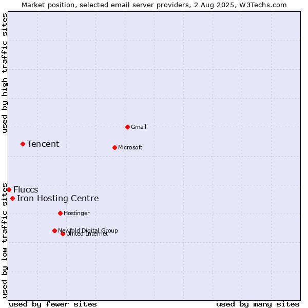 Market position of Tencent vs. Iron Hosting Centre vs. Fluccs