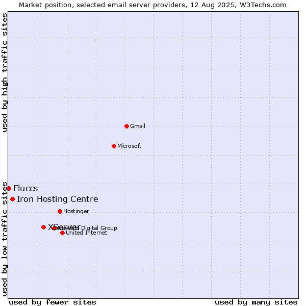 Market position of XServer vs. Iron Hosting Centre vs. Fluccs