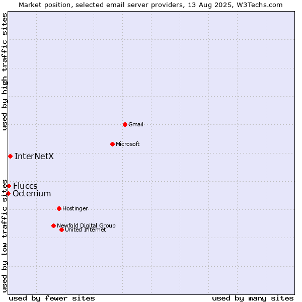 Market position of InterNetX vs. Fluccs vs. Octenium
