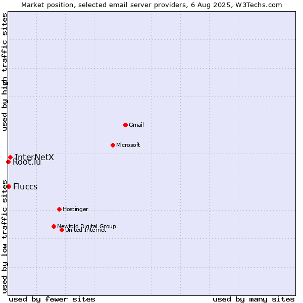 Market position of InterNetX vs. Fluccs vs. Root.lu