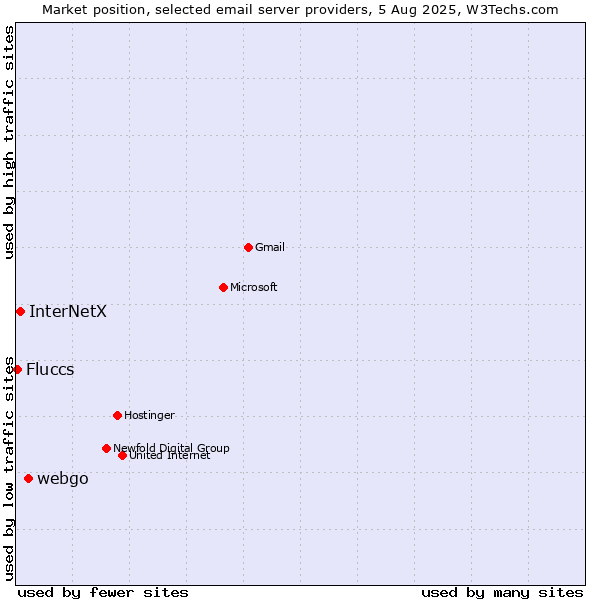 Market position of webgo vs. InterNetX vs. Fluccs
