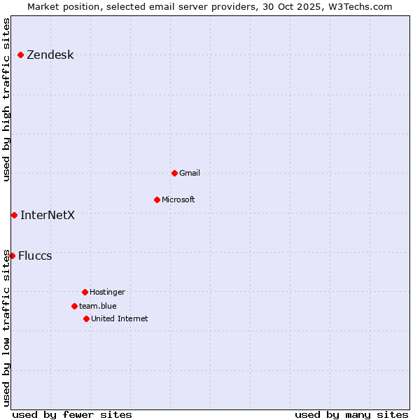 Market position of Zendesk vs. InterNetX vs. Fluccs