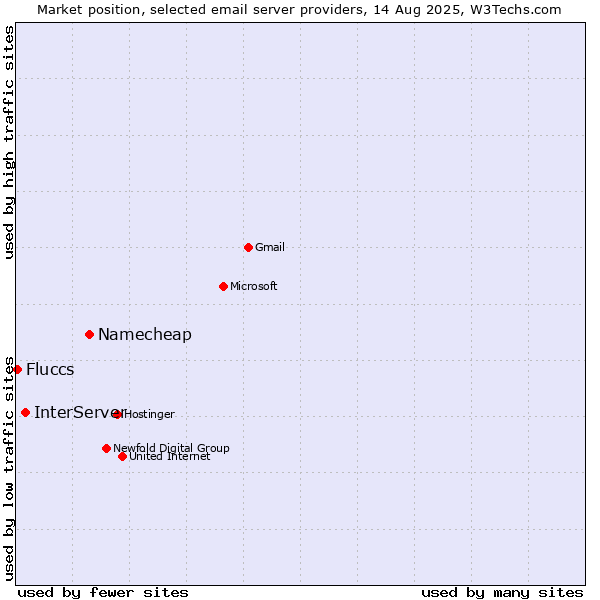 Market position of Namecheap vs. InterServer vs. Fluccs