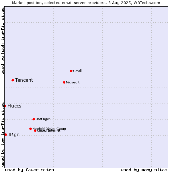 Market position of Tencent vs. IP.gr vs. Fluccs