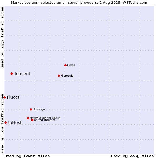 Market position of Tencent vs. IpHost vs. Fluccs