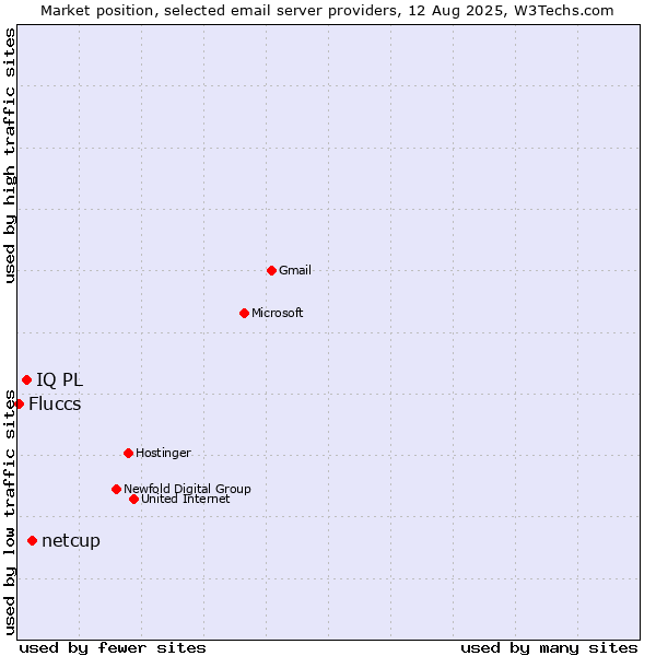 Market position of netcup vs. IQ PL vs. Fluccs