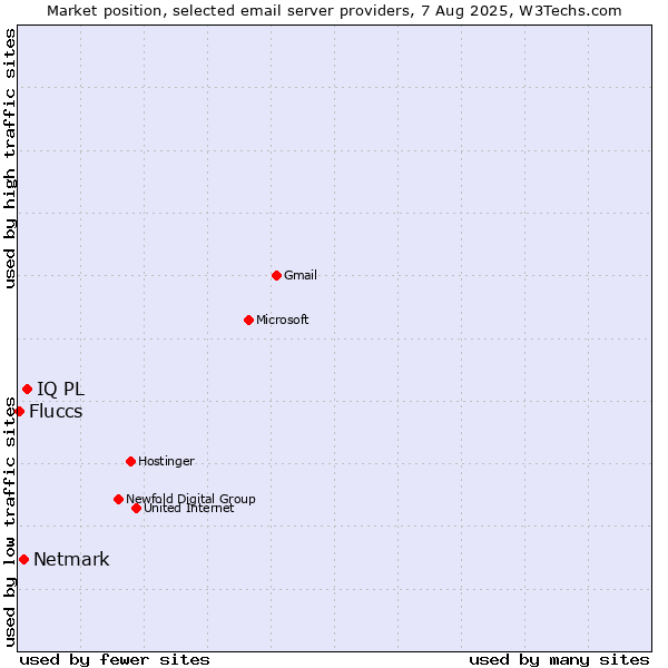 Market position of IQ PL vs. Netmark vs. Fluccs